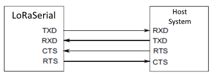 Flow Control